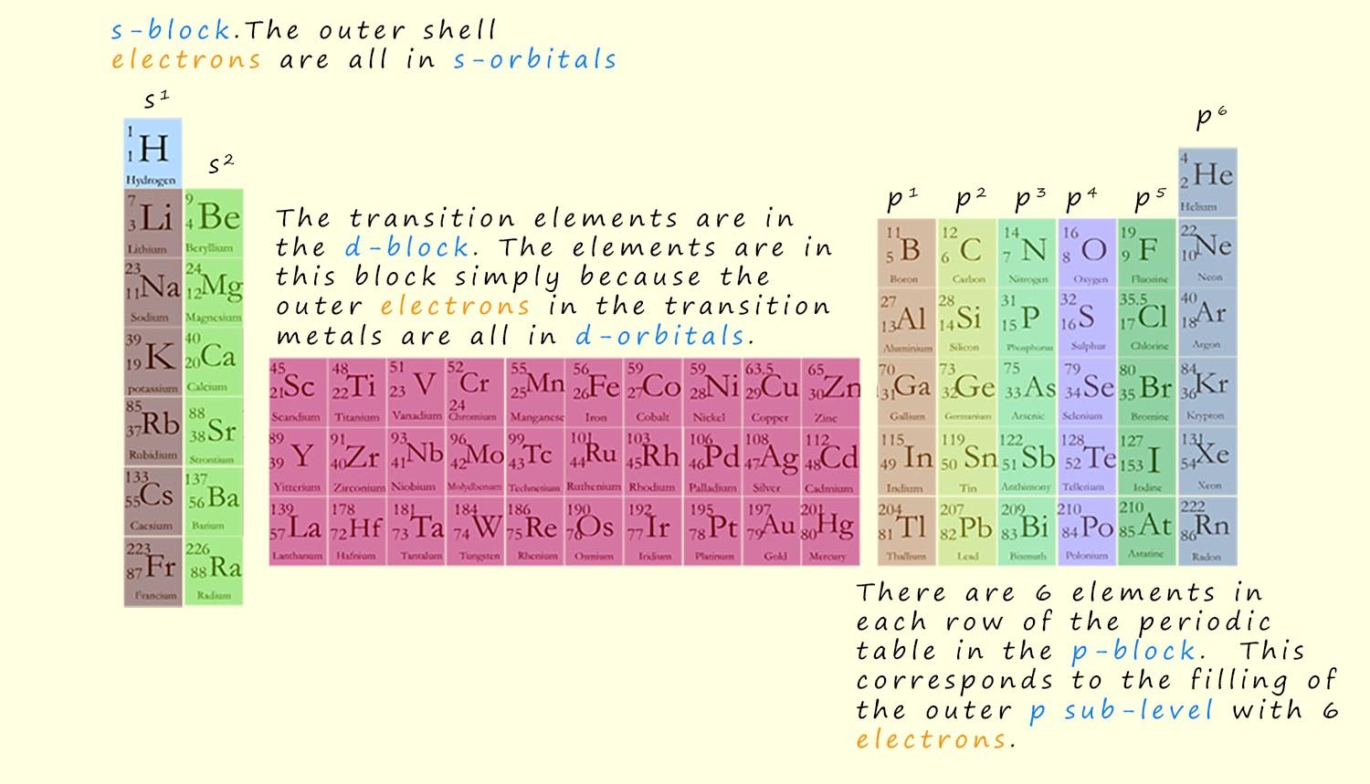 electron blocks in the periodic table